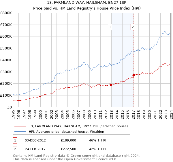 13, FARMLAND WAY, HAILSHAM, BN27 1SP: Price paid vs HM Land Registry's House Price Index