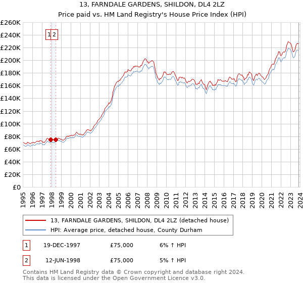 13, FARNDALE GARDENS, SHILDON, DL4 2LZ: Price paid vs HM Land Registry's House Price Index