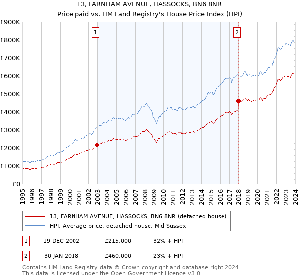 13, FARNHAM AVENUE, HASSOCKS, BN6 8NR: Price paid vs HM Land Registry's House Price Index