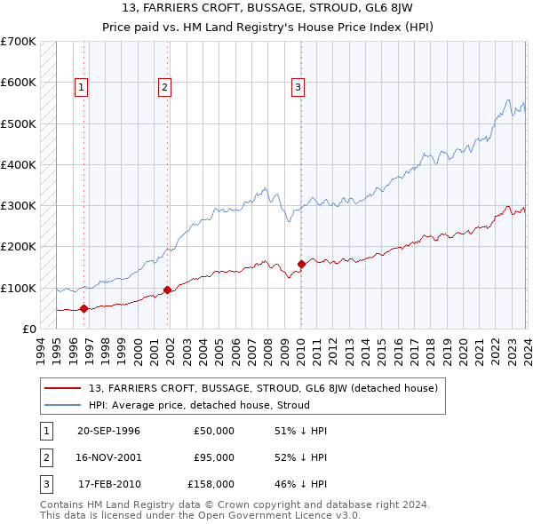 13, FARRIERS CROFT, BUSSAGE, STROUD, GL6 8JW: Price paid vs HM Land Registry's House Price Index
