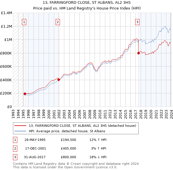 13, FARRINGFORD CLOSE, ST ALBANS, AL2 3HS: Price paid vs HM Land Registry's House Price Index