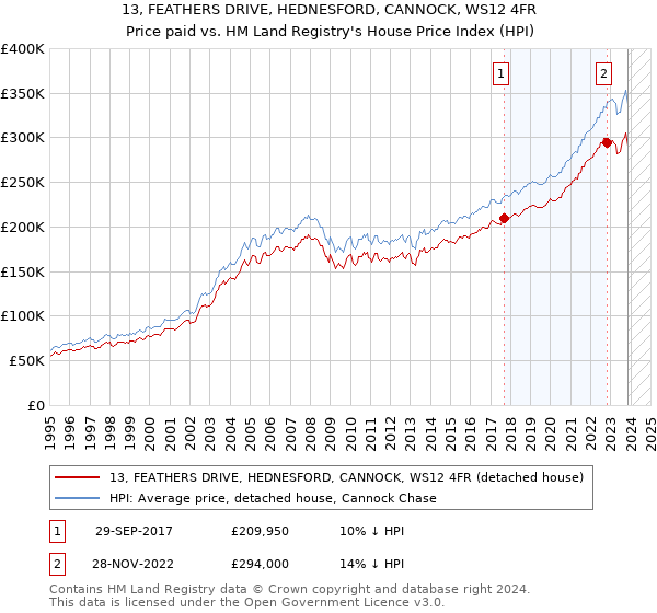 13, FEATHERS DRIVE, HEDNESFORD, CANNOCK, WS12 4FR: Price paid vs HM Land Registry's House Price Index