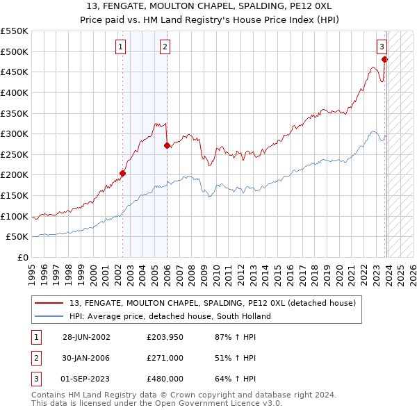 13, FENGATE, MOULTON CHAPEL, SPALDING, PE12 0XL: Price paid vs HM Land Registry's House Price Index