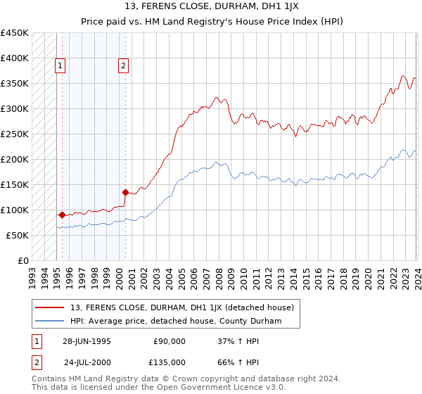 13, FERENS CLOSE, DURHAM, DH1 1JX: Price paid vs HM Land Registry's House Price Index