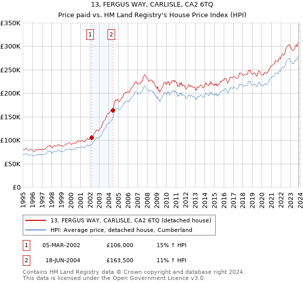 13, FERGUS WAY, CARLISLE, CA2 6TQ: Price paid vs HM Land Registry's House Price Index