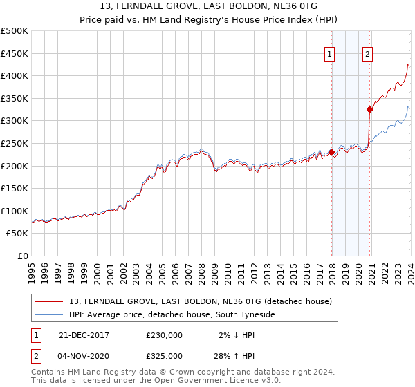 13, FERNDALE GROVE, EAST BOLDON, NE36 0TG: Price paid vs HM Land Registry's House Price Index