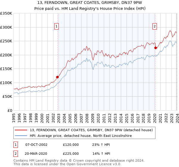 13, FERNDOWN, GREAT COATES, GRIMSBY, DN37 9PW: Price paid vs HM Land Registry's House Price Index