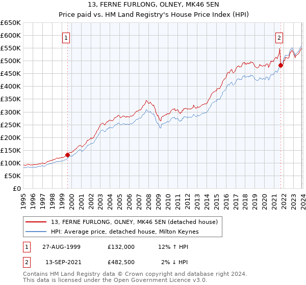 13, FERNE FURLONG, OLNEY, MK46 5EN: Price paid vs HM Land Registry's House Price Index