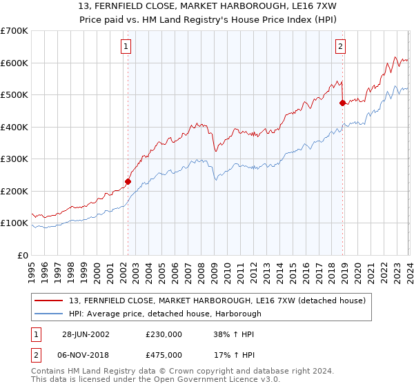 13, FERNFIELD CLOSE, MARKET HARBOROUGH, LE16 7XW: Price paid vs HM Land Registry's House Price Index