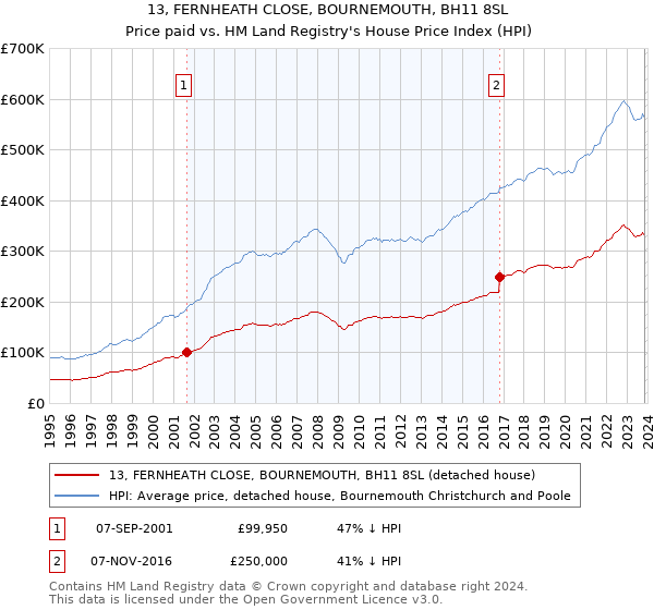 13, FERNHEATH CLOSE, BOURNEMOUTH, BH11 8SL: Price paid vs HM Land Registry's House Price Index