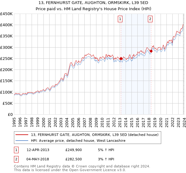 13, FERNHURST GATE, AUGHTON, ORMSKIRK, L39 5ED: Price paid vs HM Land Registry's House Price Index