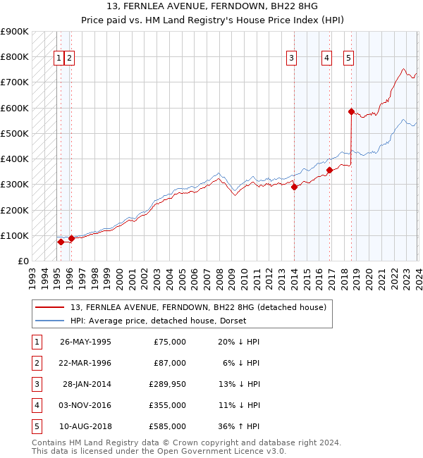 13, FERNLEA AVENUE, FERNDOWN, BH22 8HG: Price paid vs HM Land Registry's House Price Index