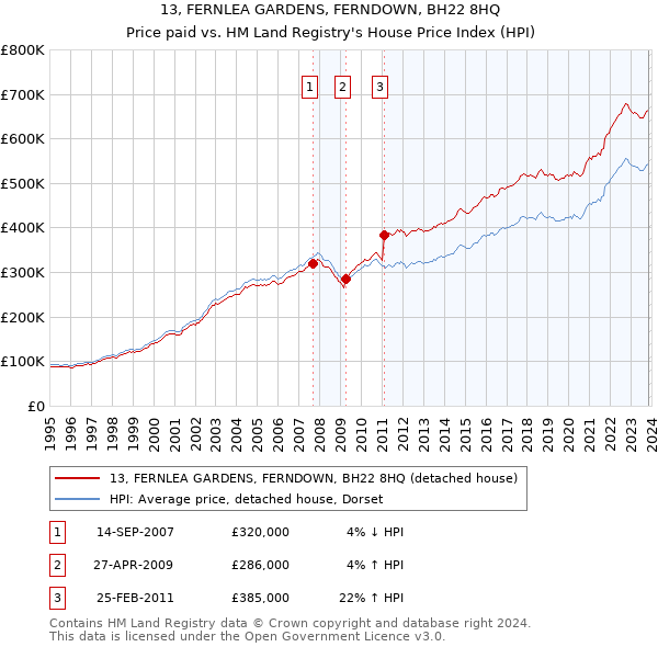 13, FERNLEA GARDENS, FERNDOWN, BH22 8HQ: Price paid vs HM Land Registry's House Price Index
