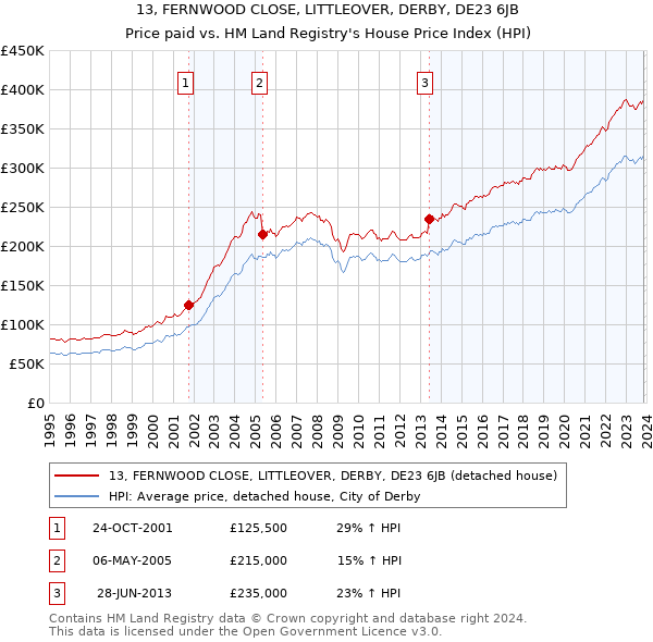 13, FERNWOOD CLOSE, LITTLEOVER, DERBY, DE23 6JB: Price paid vs HM Land Registry's House Price Index