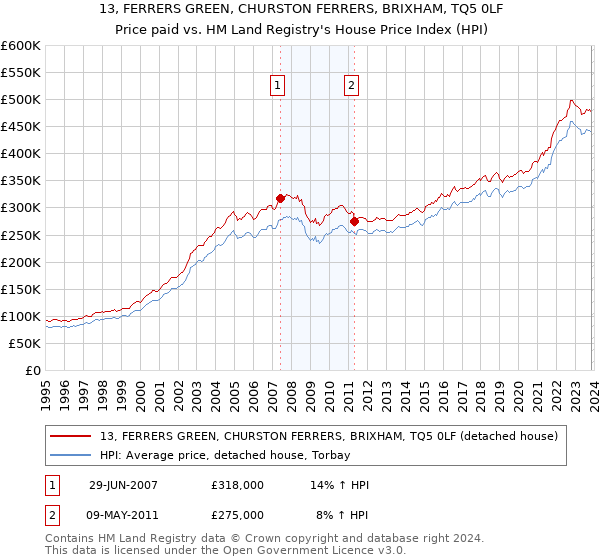 13, FERRERS GREEN, CHURSTON FERRERS, BRIXHAM, TQ5 0LF: Price paid vs HM Land Registry's House Price Index