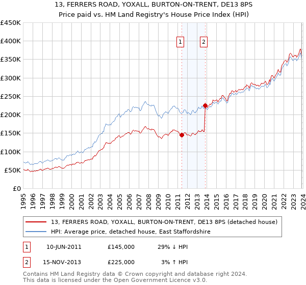 13, FERRERS ROAD, YOXALL, BURTON-ON-TRENT, DE13 8PS: Price paid vs HM Land Registry's House Price Index