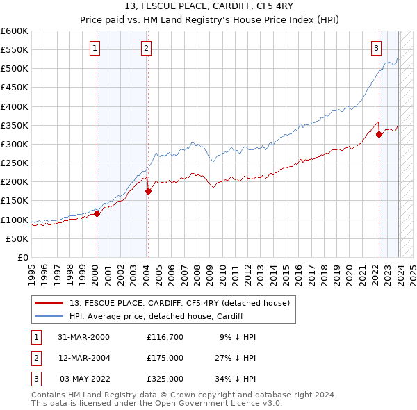 13, FESCUE PLACE, CARDIFF, CF5 4RY: Price paid vs HM Land Registry's House Price Index