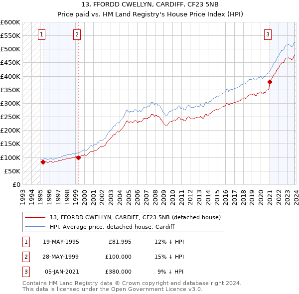 13, FFORDD CWELLYN, CARDIFF, CF23 5NB: Price paid vs HM Land Registry's House Price Index