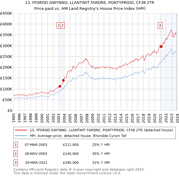 13, FFORDD GWYNNO, LLANTWIT FARDRE, PONTYPRIDD, CF38 2TR: Price paid vs HM Land Registry's House Price Index