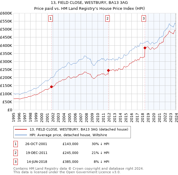 13, FIELD CLOSE, WESTBURY, BA13 3AG: Price paid vs HM Land Registry's House Price Index