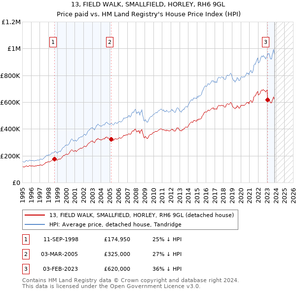 13, FIELD WALK, SMALLFIELD, HORLEY, RH6 9GL: Price paid vs HM Land Registry's House Price Index