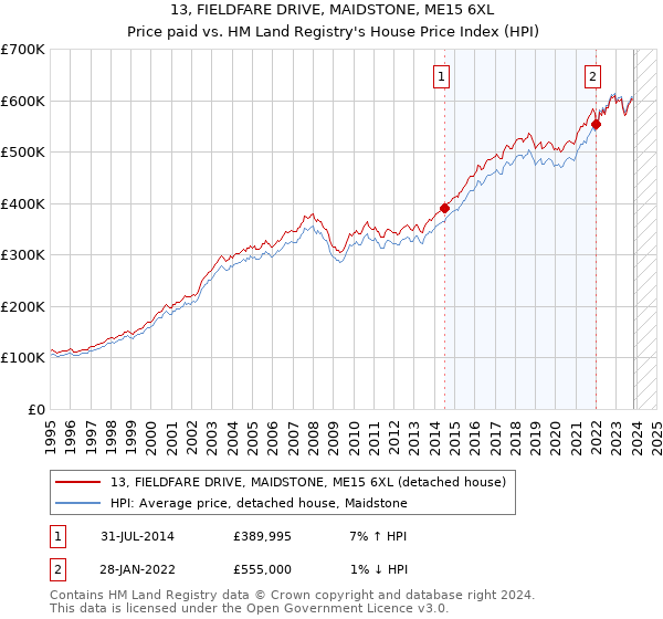 13, FIELDFARE DRIVE, MAIDSTONE, ME15 6XL: Price paid vs HM Land Registry's House Price Index