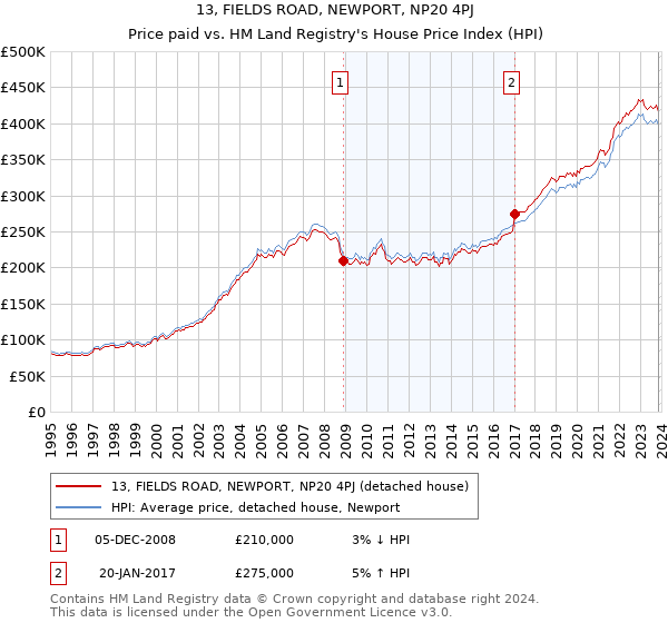 13, FIELDS ROAD, NEWPORT, NP20 4PJ: Price paid vs HM Land Registry's House Price Index