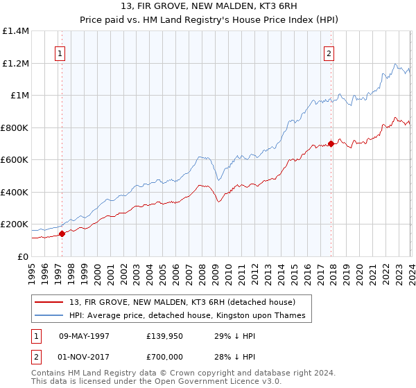 13, FIR GROVE, NEW MALDEN, KT3 6RH: Price paid vs HM Land Registry's House Price Index