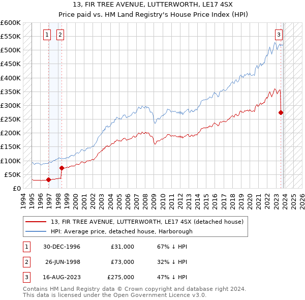13, FIR TREE AVENUE, LUTTERWORTH, LE17 4SX: Price paid vs HM Land Registry's House Price Index