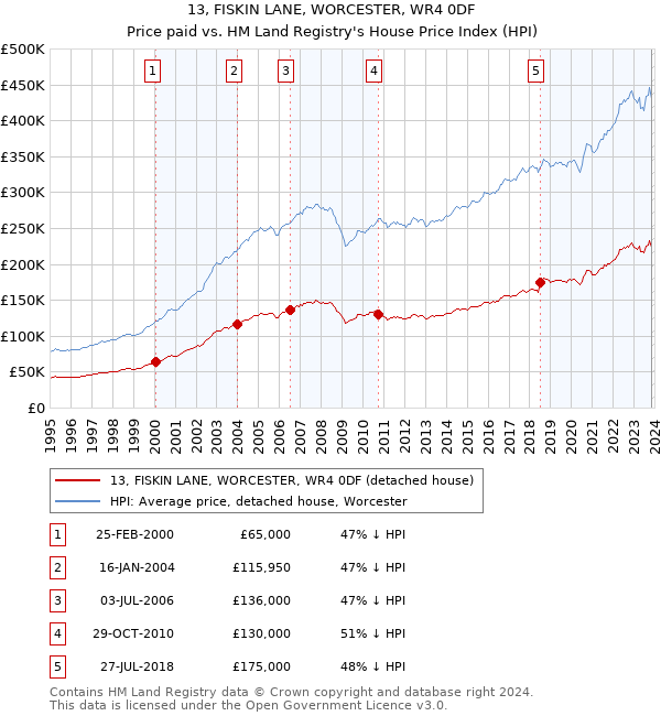 13, FISKIN LANE, WORCESTER, WR4 0DF: Price paid vs HM Land Registry's House Price Index