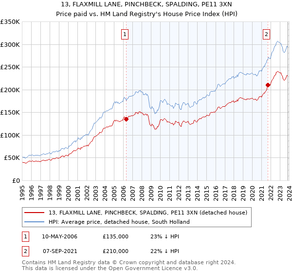 13, FLAXMILL LANE, PINCHBECK, SPALDING, PE11 3XN: Price paid vs HM Land Registry's House Price Index