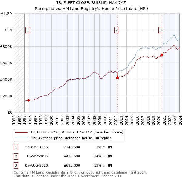 13, FLEET CLOSE, RUISLIP, HA4 7AZ: Price paid vs HM Land Registry's House Price Index