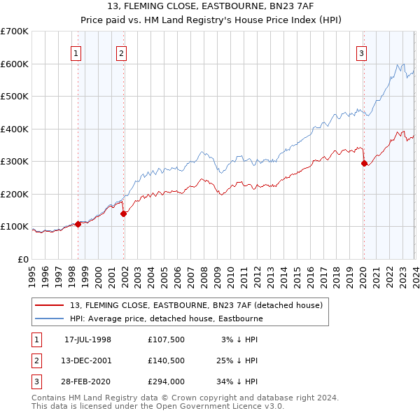 13, FLEMING CLOSE, EASTBOURNE, BN23 7AF: Price paid vs HM Land Registry's House Price Index