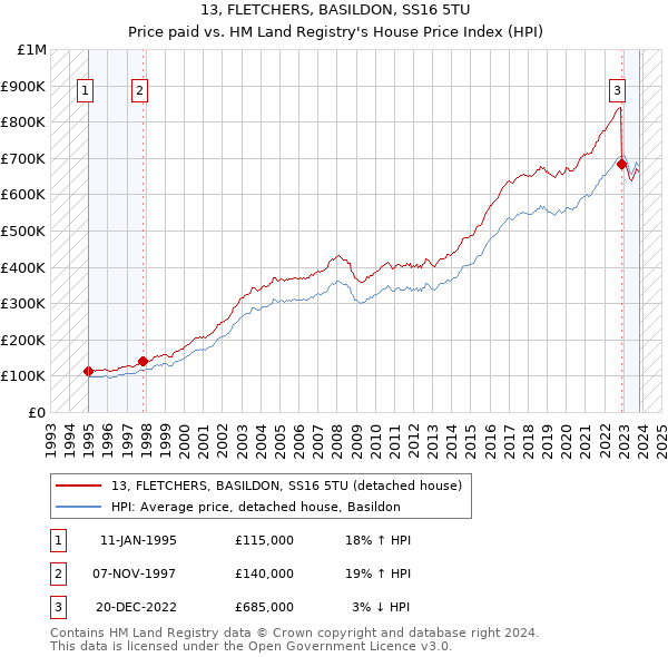 13, FLETCHERS, BASILDON, SS16 5TU: Price paid vs HM Land Registry's House Price Index