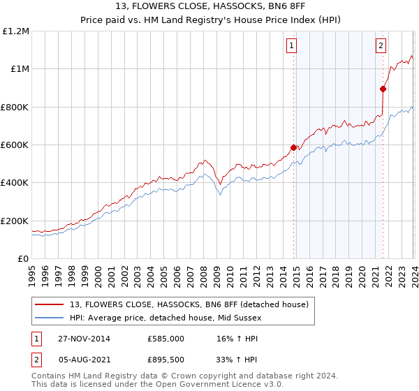 13, FLOWERS CLOSE, HASSOCKS, BN6 8FF: Price paid vs HM Land Registry's House Price Index
