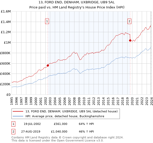 13, FORD END, DENHAM, UXBRIDGE, UB9 5AL: Price paid vs HM Land Registry's House Price Index