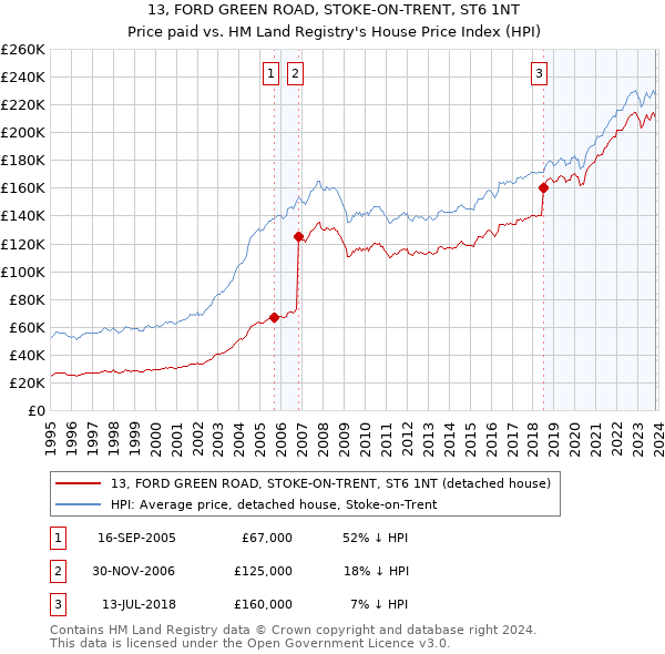 13, FORD GREEN ROAD, STOKE-ON-TRENT, ST6 1NT: Price paid vs HM Land Registry's House Price Index