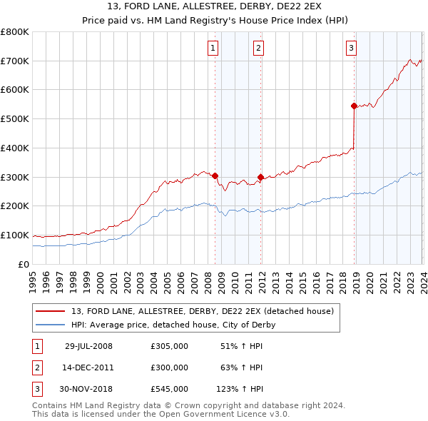 13, FORD LANE, ALLESTREE, DERBY, DE22 2EX: Price paid vs HM Land Registry's House Price Index