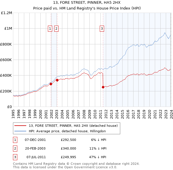 13, FORE STREET, PINNER, HA5 2HX: Price paid vs HM Land Registry's House Price Index