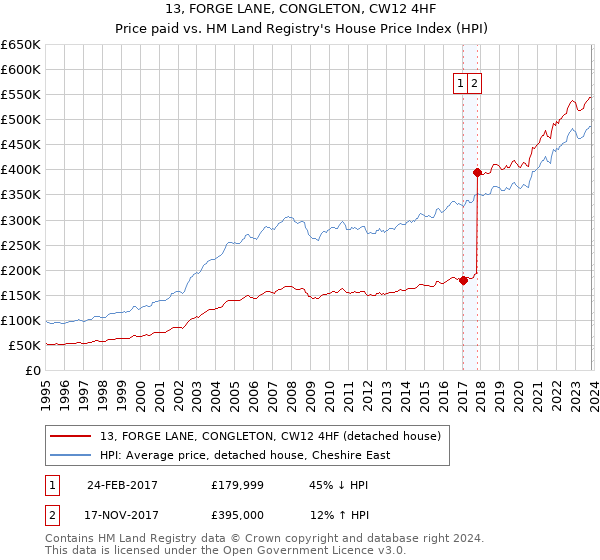 13, FORGE LANE, CONGLETON, CW12 4HF: Price paid vs HM Land Registry's House Price Index