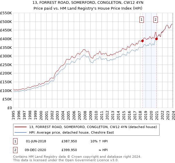 13, FORREST ROAD, SOMERFORD, CONGLETON, CW12 4YN: Price paid vs HM Land Registry's House Price Index