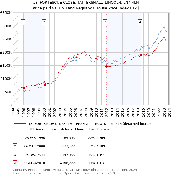 13, FORTESCUE CLOSE, TATTERSHALL, LINCOLN, LN4 4LN: Price paid vs HM Land Registry's House Price Index
