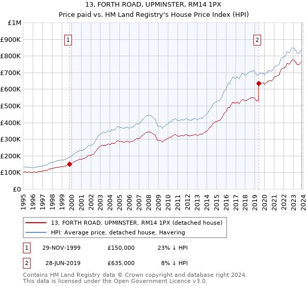 13, FORTH ROAD, UPMINSTER, RM14 1PX: Price paid vs HM Land Registry's House Price Index