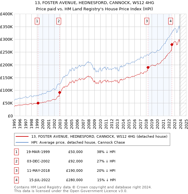 13, FOSTER AVENUE, HEDNESFORD, CANNOCK, WS12 4HG: Price paid vs HM Land Registry's House Price Index