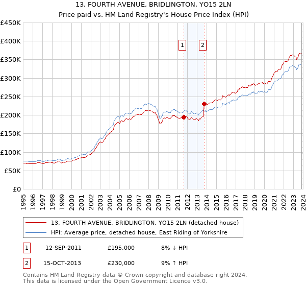 13, FOURTH AVENUE, BRIDLINGTON, YO15 2LN: Price paid vs HM Land Registry's House Price Index
