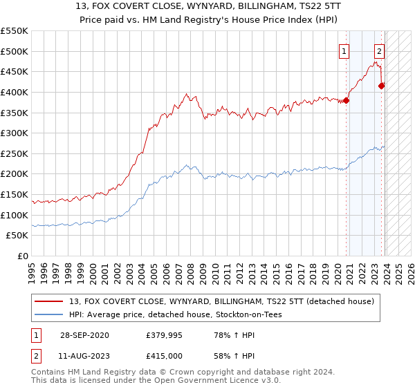 13, FOX COVERT CLOSE, WYNYARD, BILLINGHAM, TS22 5TT: Price paid vs HM Land Registry's House Price Index