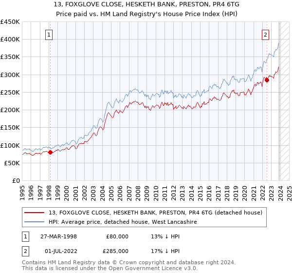 13, FOXGLOVE CLOSE, HESKETH BANK, PRESTON, PR4 6TG: Price paid vs HM Land Registry's House Price Index