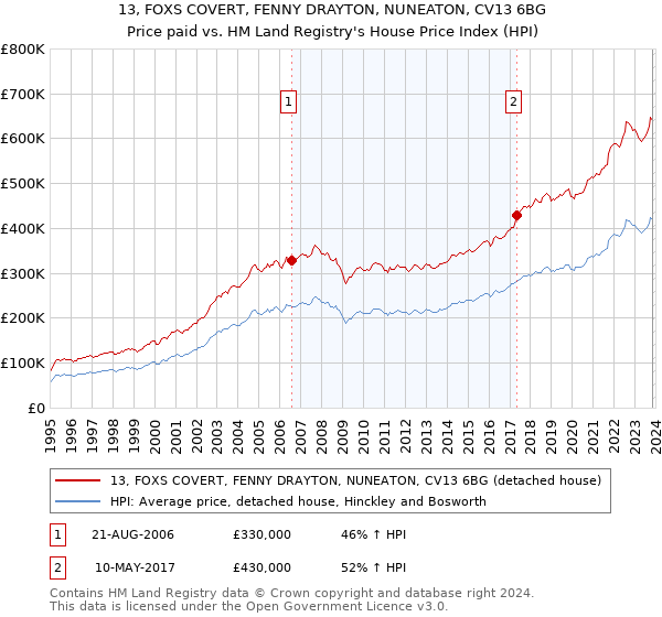 13, FOXS COVERT, FENNY DRAYTON, NUNEATON, CV13 6BG: Price paid vs HM Land Registry's House Price Index