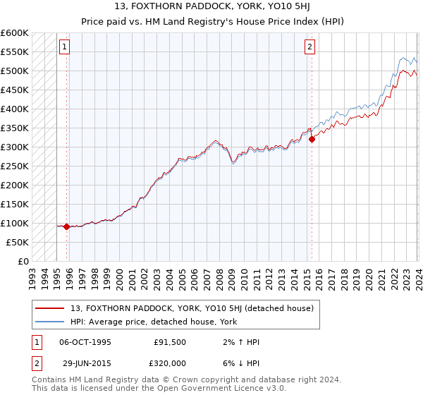 13, FOXTHORN PADDOCK, YORK, YO10 5HJ: Price paid vs HM Land Registry's House Price Index