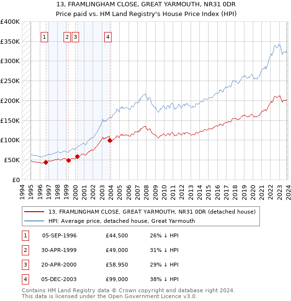 13, FRAMLINGHAM CLOSE, GREAT YARMOUTH, NR31 0DR: Price paid vs HM Land Registry's House Price Index